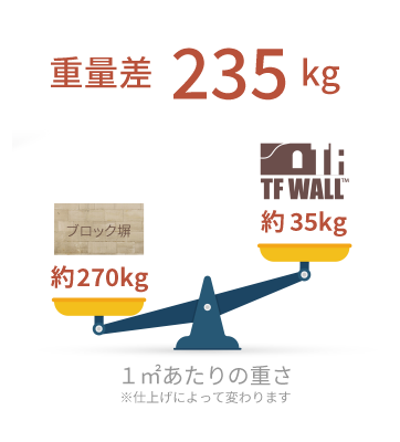TFWALLとブロック塀の重量差は235kg