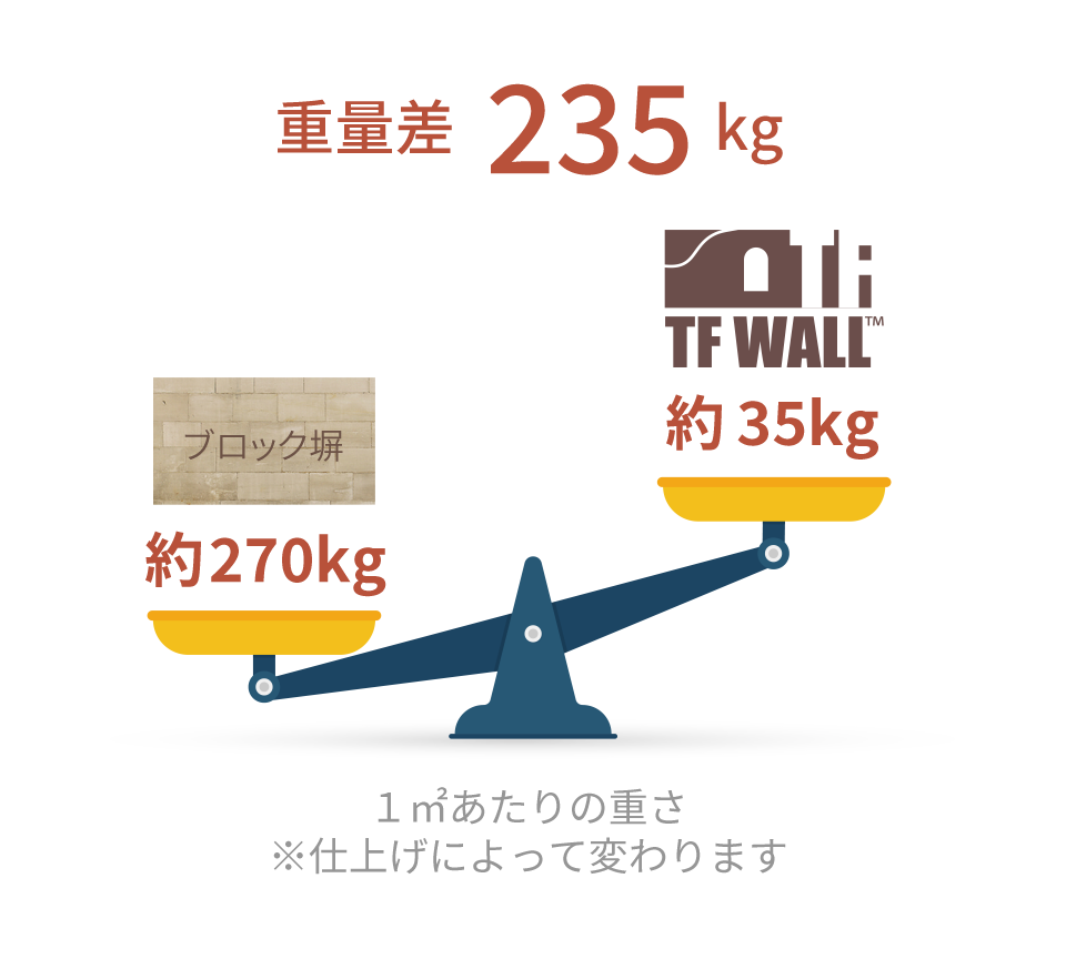軽くて強い、安心で安全な塀TFWALL